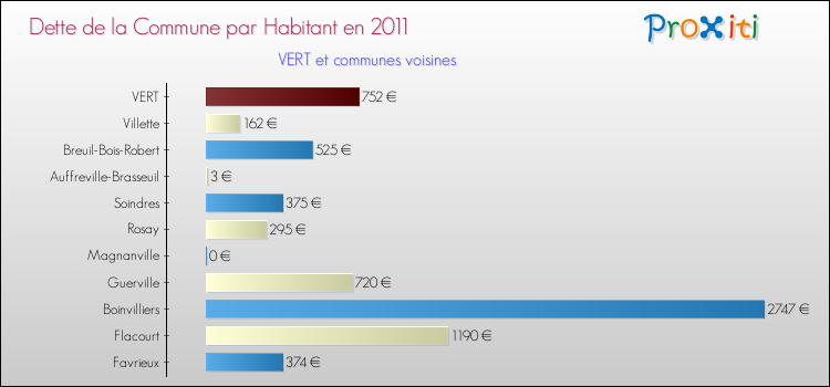 Dette par habitant de la commune en 2011 pour VERT et les communes proches Comparaison de la dette par habitant de la commune en 2011 pour VERT et les communes voisines