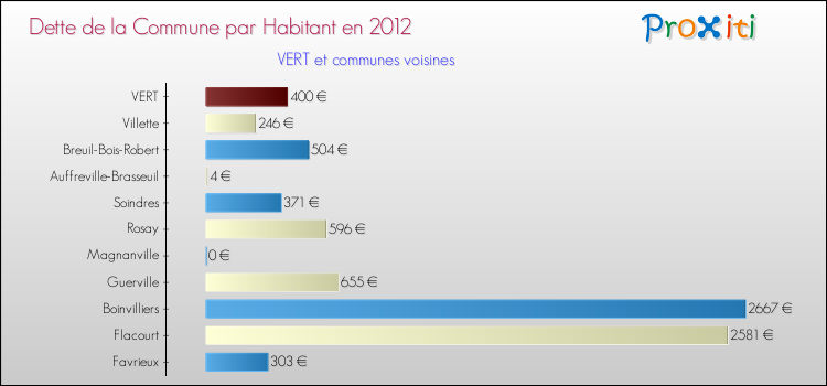 Dette par habitant de la commune en 2012 pour VERT et les communes proches Comparaison de la dette par habitant de la commune en 2012 pour VERT et les communes voisines