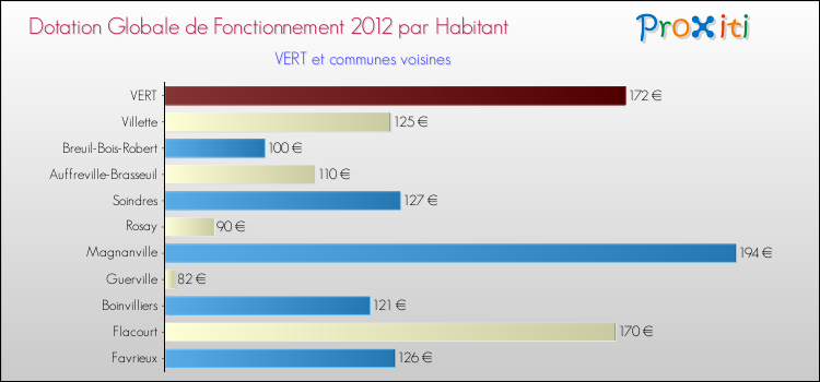 Montant des dotations globales de fonctionnement DGF par Habitant pour VERT et les communes proches Comparaison des des dotations globales de fonctionnement DGF par habitant pour VERT et les communes voisines