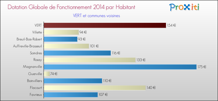 Montant des dotations globales de fonctionnement DGF par Habitant pour VERT et les communes proches en 2014. Comparaison des des dotations globales de fonctionnement DGF par habitant pour VERT et les communes voisines en 2014.