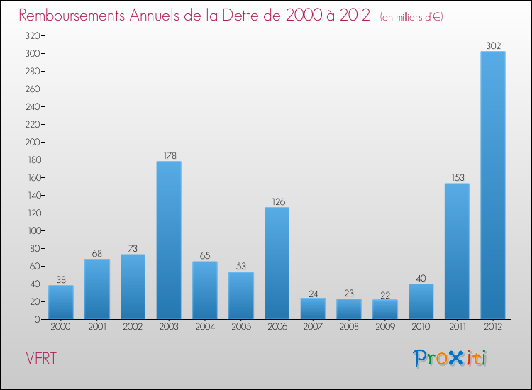Evolution de l'annuité de la dette pour la commune de VERT de 2000 à 2012 Annuités de la dette pour VERT de 2000 à 2012