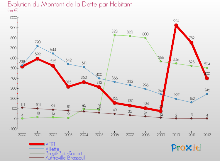 Evolution de la dette par habitant pour la commune de VERT et les communes proches de 2000 à 2012 Comparaison de la dette par habitant pour VERT et les communes voisines de 2000 à 2012