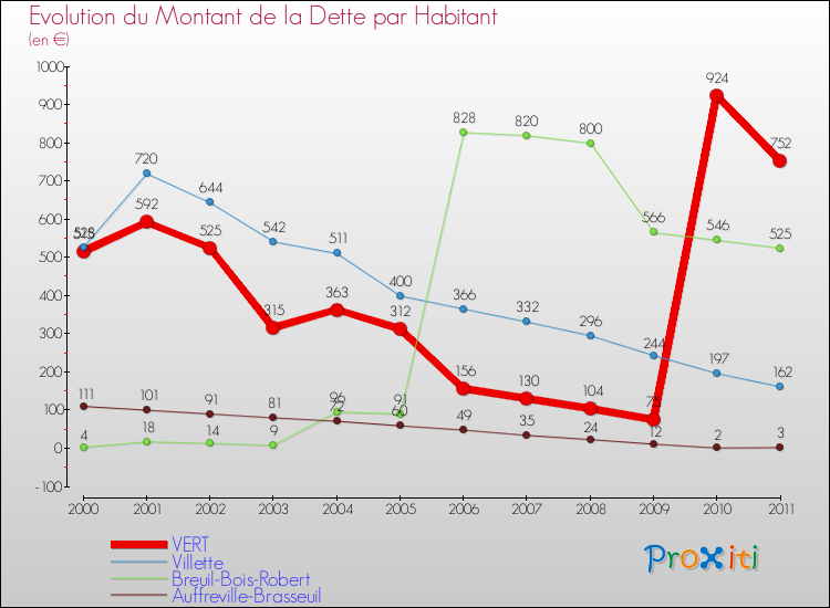 Evolution de la dette par habitant pour la commune de VERT et les communes proches Comparaison de la dette par habitant pour VERT et les communes voisines