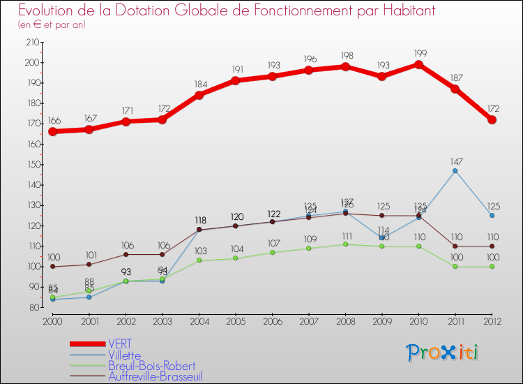 Evolution et montant de la dotation globale de fonctionnement par Habitant pour VERT et les communes proches Comparaison des dotations globales de fonctionnement par habitant pour VERT et les communes voisines