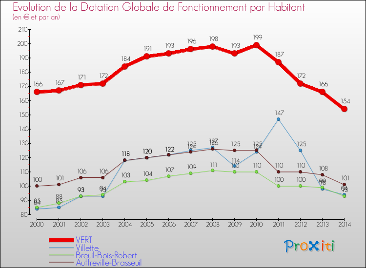 Evolution et montant de la dotation globale de fonctionnement par Habitant pour VERT et les communes proches de 2000 à 2014. Comparaison des dotations globales de fonctionnement par habitant pour VERT et les communes voisines de 2000 à 2014.