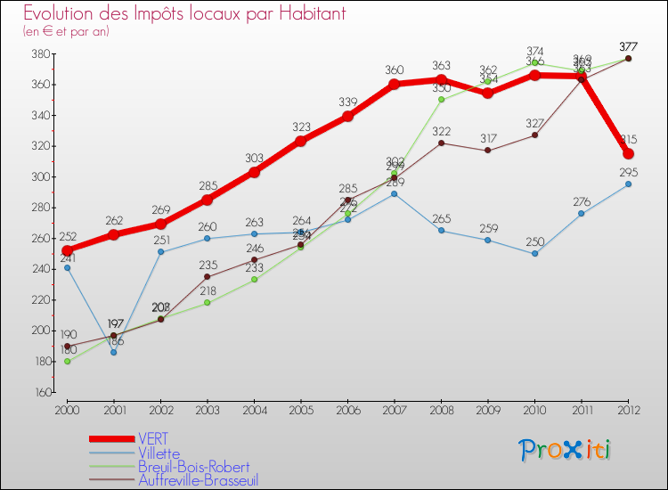 Evolution et montant des impôts locaux par Habitant pour VERT et les communes proches Comparaison des impôts locaux par habitant pour VERT et les communes voisines