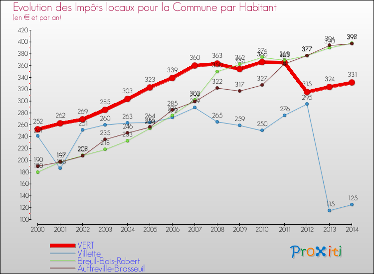 Evolution et montant des impôts locaux par Habitant pour VERT et les communes proches de 2000 à 2014 Comparaison des impôts locaux par habitant pour VERT et les communes voisines de 2000 à 2014