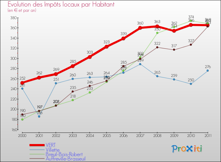Evolution et montant des impôts locaux par Habitant pour VERT et les communes proches Comparaison des impôts locaux par habitant pour VERT et les communes voisines