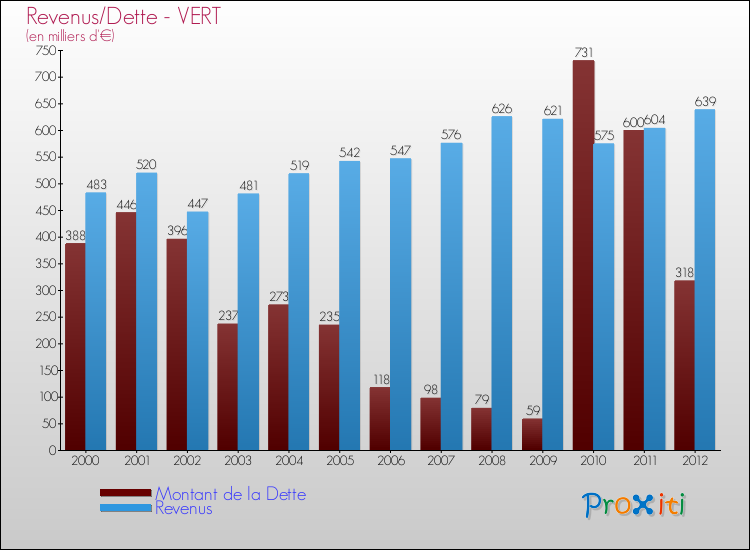 Evolution comparée de la dette et des revenus pour la commune de VERT de 2000 à 2012 Comparaison de la dette et des revenus pour VERT de 2000 à 2012