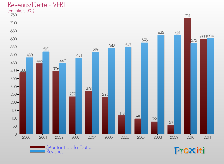 Evolution comparée de la dette et des revenus pour la commune de VERT de 2000 à 2011 Comparaison de la dette et des revenus pour VERT de 2000 à 2011