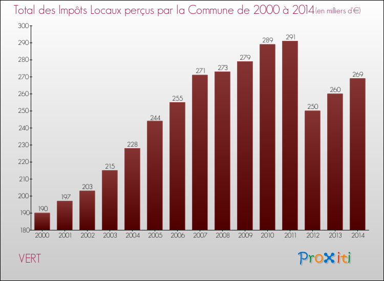 Evolution des Impôts Locaux pour la commune de VERT de 2000 à 2014 Evolution des Impôts Locaux pour VERT de 2000 à 2014