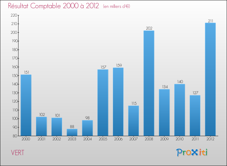 Evolution du résultat comptable pour la commune de VERT de 2000 à 2012 Evolution du résultat comptable pour VERT de 2000 à 2012