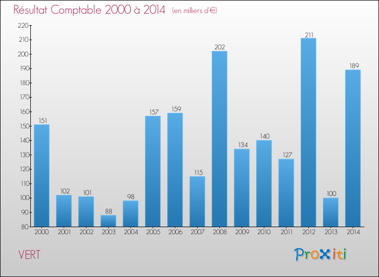 Evolution du résultat comptable pour la commune de VERT de 2000 à 2014 Evolution du résultat comptable pour VERT de 2000 à 2014