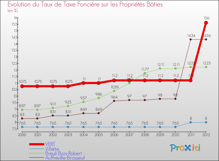 Evolution du taux de la taxe foncière sur le bati pour VERT et les communes proches de 2000 à 2012 Comparaison des taux de taxe foncière sur le bati pour VERT et les communes voisines de 2000 à 2012