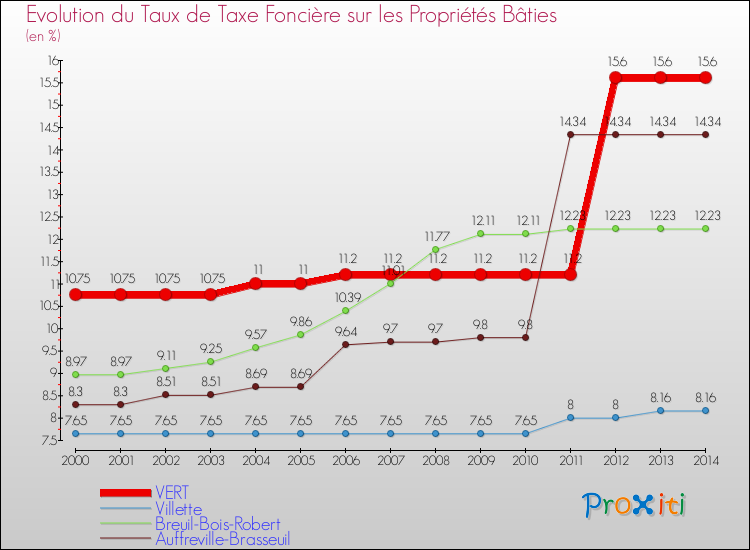 Evolution du taux de la taxe foncière sur le bati pour VERT et les communes proches de 2000 à 2014 Comparaison des taux de taxe foncière sur le bati pour VERT et les communes voisines de 2000 à 2014