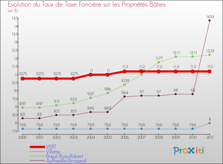 Evolution du taux de la taxe foncière sur le bati pour VERT et les communes proches Comparaison des taux de taxe foncière sur le bati pour VERT et les communes voisines