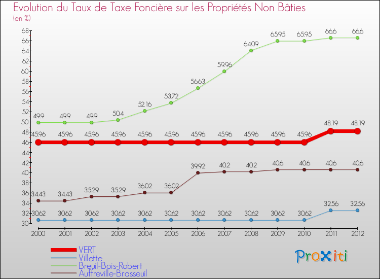 Evolution du taux de la taxe foncière sur les immeubles et terrains non batis pour VERT et les communes proches de 2000 à 2012 Comparaison des taux de la taxe foncière sur les immeubles et terrains non batis pour VERT et les communes voisines de 2000 à 2012