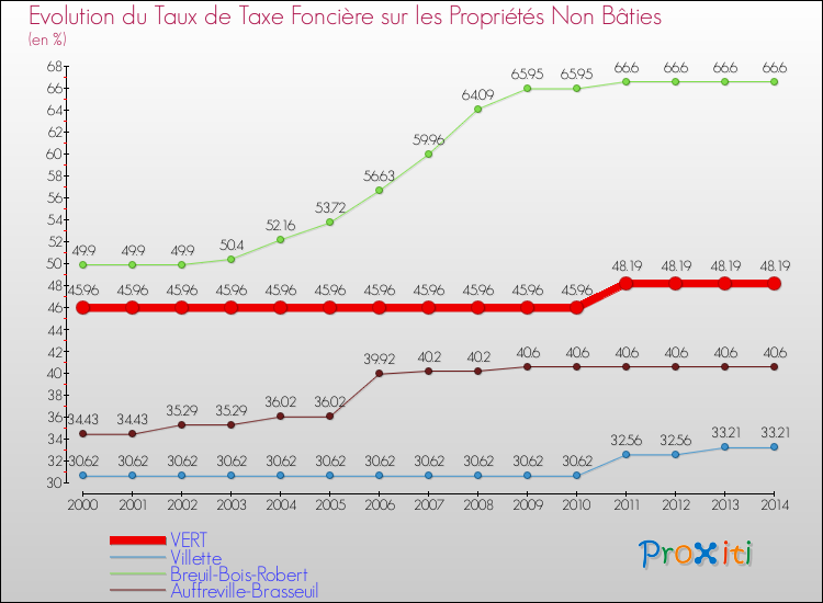 Evolution du taux de la taxe foncière sur les immeubles et terrains non batis pour VERT et les communes proches de 2000 à 2014 Comparaison des taux de la taxe foncière sur les immeubles et terrains non batis pour VERT et les communes voisines de 2000 à 2014