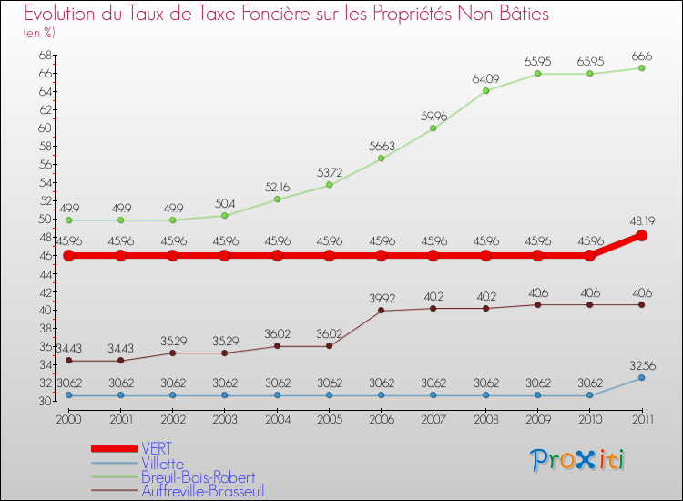 Evolution du taux de la taxe foncière sur les immeubles et terrains non batis pour VERT et les communes proches Comparaison des taux de la taxe foncière sur les immeubles et terrains non batis pour VERT et les communes voisines