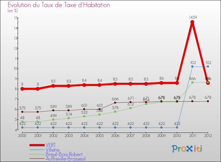 Evolution du taux de la taxe d'habitation pour VERT et les communes proches Comparaison des taux de la taxe d'habitation pour VERT et les communes voisines