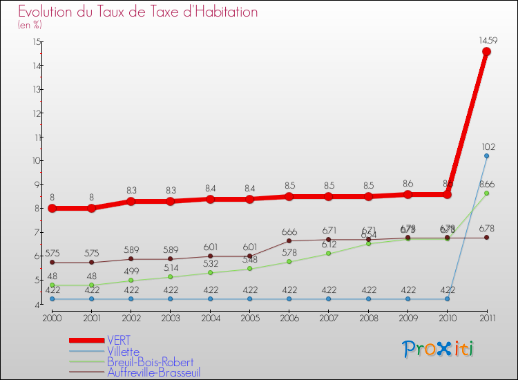 Evolution du taux de la taxe d'habitation pour VERT et les communes proches Comparaison des taux de la taxe d'habitation pour VERT et les communes voisines