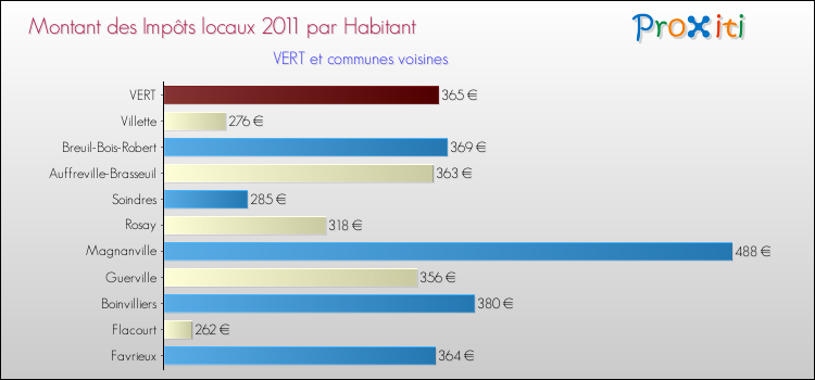 Montant des impôts locaux par Habitant pour VERT et les communes proches Comparaison des impôts locaux par habitant pour VERT et les communes voisines
