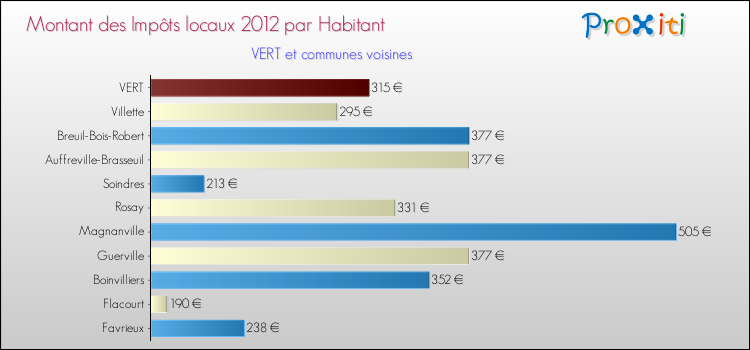 Montant des impôts locaux par Habitant pour VERT et les communes proches Comparaison des impôts locaux par habitant pour VERT et les communes voisines