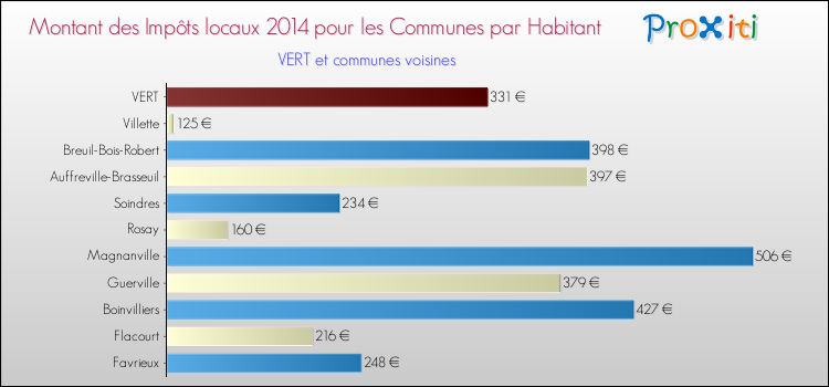 Montant des impôts locaux par Habitant pour VERT et les communes proches en 2014 Comparaison des impôts locaux par habitant pour VERT et les communes voisines en 2014