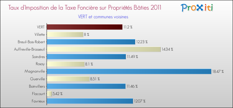 Taux d'imposition de la taxe foncière sur le bati 2011 pour VERT et les communes proches Comparaison des taux d'imposition de la taxe foncière sur le bati 2011 pour VERT et les communes voisines