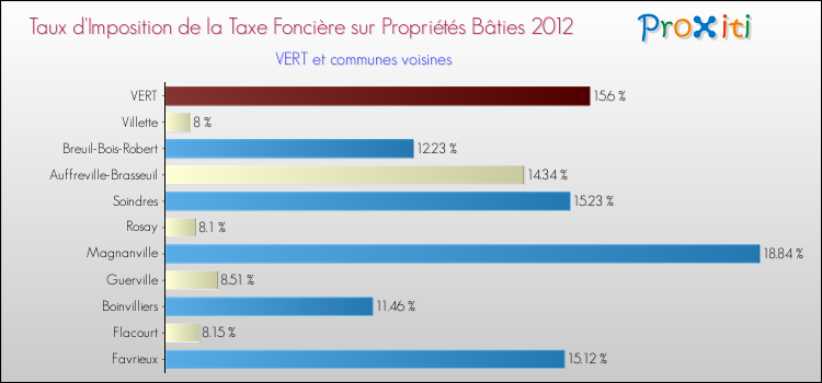 Taux d'imposition de la taxe foncière sur le bati 2012 pour VERT et les communes proches Comparaison des taux d'imposition de la taxe foncière sur le bati 2012 pour VERT et les communes voisines