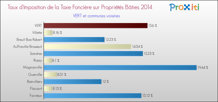 Taux d'imposition de la taxe foncière sur le bati 2014 pour VERT et les communes proches Comparaison des taux d'imposition de la taxe foncière sur le bati 2014 pour VERT et les communes voisines