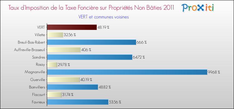 Taux d'imposition de la taxe foncière sur les immeubles et terrains non batis 2011 pour VERT et les communes proches Comparaison des taux d'imposition de la taxe foncière sur les immeubles et terrains non batis 2011 pour VERT et les communes voisines