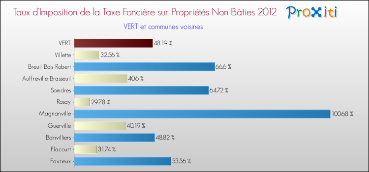 Taux d'imposition de la taxe foncière sur les immeubles et terrains non batis 2012 pour VERT et les communes proches Comparaison des taux d'imposition de la taxe foncière sur les immeubles et terrains non batis 2012 pour VERT et les communes voisines