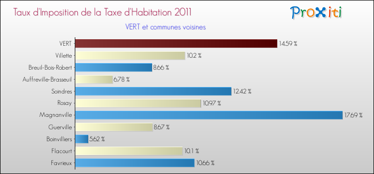 Taux d'imposition de la taxe d'habitation 2011 pour VERT et les communes proches Comparaison des taux d'imposition de la taxe d'habitation 2011 pour VERT et les communes voisines