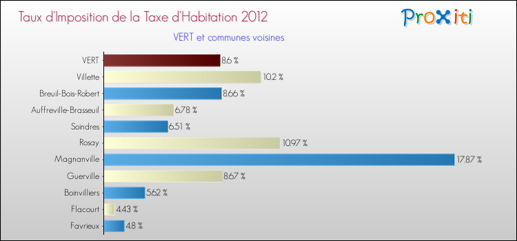 Taux d'imposition de la taxe d'habitation 2012 pour VERT et les communes proches Comparaison des taux d'imposition de la taxe d'habitation 2012 pour VERT et les communes voisines