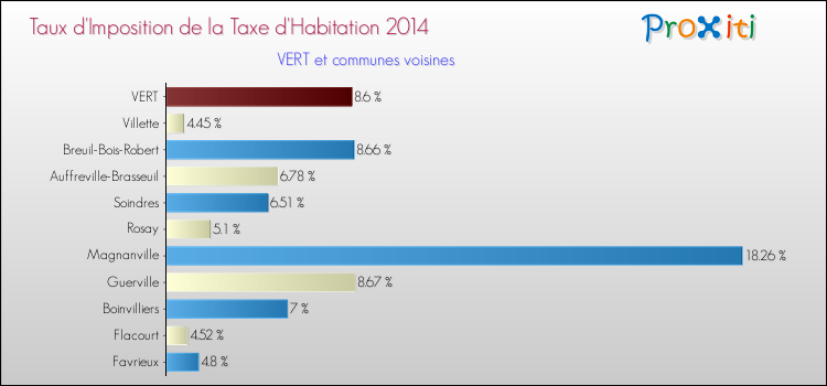 Taux d'imposition de la taxe d'habitation 2014 pour VERT et les communes proches Comparaison des taux d'imposition de la taxe d'habitation 2014 pour VERT et les communes voisines