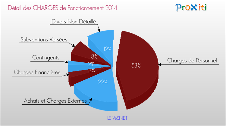 Décomposition des Charges de Fonctionnement 2014 de la commune de LE VéSINET Charges de Fonctionnement 2014 pour la commune de LE VéSINET