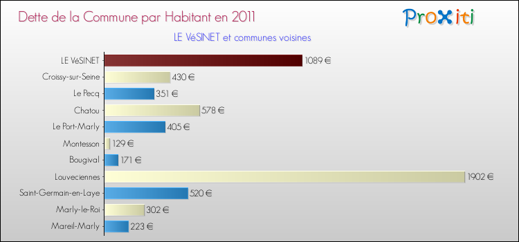 Dette par habitant de la commune en 2011 pour LE VéSINET et les communes proches Comparaison de la dette par habitant de la commune en 2011 pour LE VéSINET et les communes voisines