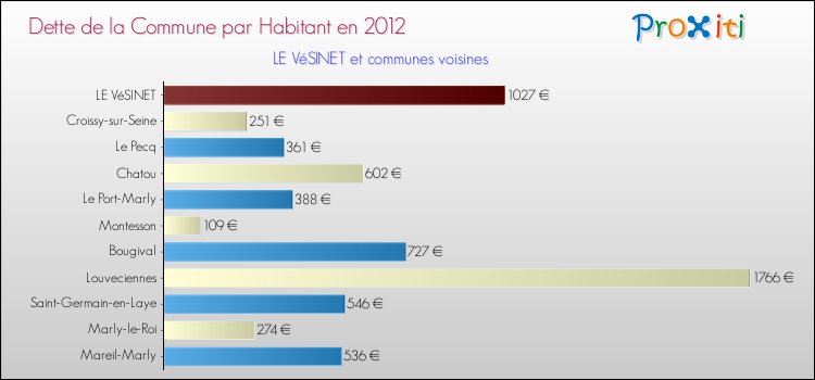 Dette par habitant de la commune en 2012 pour LE VéSINET et les communes proches Comparaison de la dette par habitant de la commune en 2012 pour LE VéSINET et les communes voisines