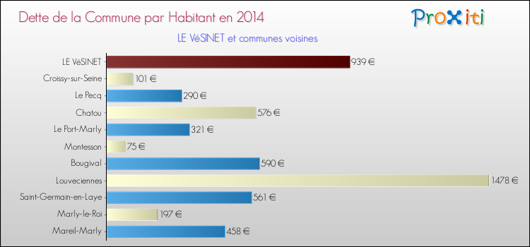 Dette par habitant de la commune en 2014 pour LE VéSINET et les communes proches Comparaison de la dette par habitant de la commune en 2014 pour LE VéSINET et les communes voisines