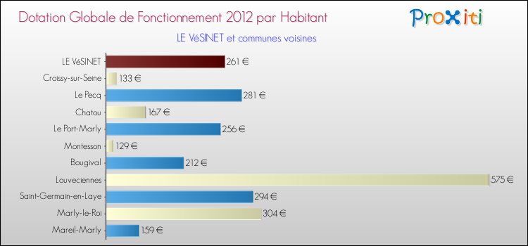 Montant des dotations globales de fonctionnement DGF par Habitant pour LE VéSINET et les communes proches Comparaison des des dotations globales de fonctionnement DGF par habitant pour LE VéSINET et les communes voisines