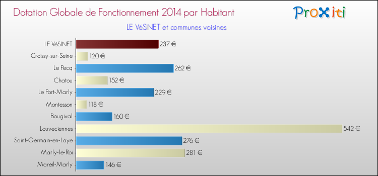 Montant des dotations globales de fonctionnement DGF par Habitant pour LE VéSINET et les communes proches en 2014. Comparaison des des dotations globales de fonctionnement DGF par habitant pour LE VéSINET et les communes voisines en 2014.