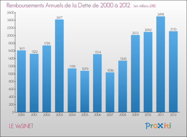 Evolution de l'annuité de la dette pour la commune de LE VéSINET de 2000 à 2012 Annuités de la dette pour LE VéSINET de 2000 à 2012