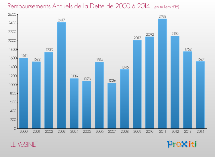 Evolution de l'annuité de la dette pour la commune de LE VéSINET de 2000 à 2014 Annuités de la dette pour LE VéSINET de 2000 à 2014