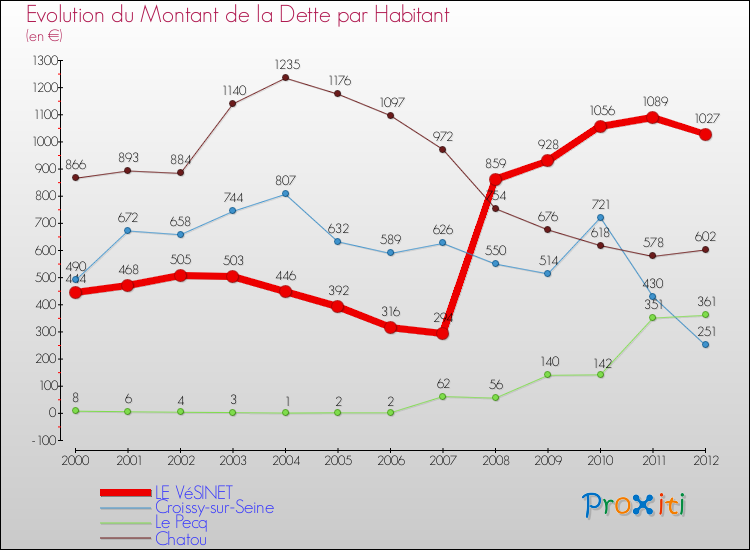 Evolution de la dette par habitant pour la commune de LE VéSINET et les communes proches de 2000 à 2012 Comparaison de la dette par habitant pour LE VéSINET et les communes voisines de 2000 à 2012
