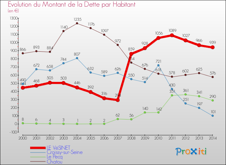 Evolution de la dette par habitant pour la commune de LE VéSINET et les communes proches de 2000 à 2014 Comparaison de la dette par habitant pour LE VéSINET et les communes voisines de 2000 à 2014