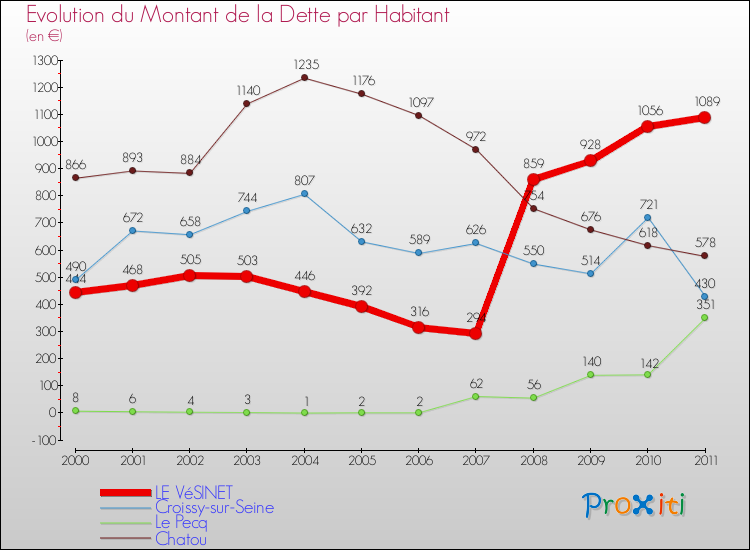 Evolution de la dette par habitant pour la commune de LE VéSINET et les communes proches Comparaison de la dette par habitant pour LE VéSINET et les communes voisines