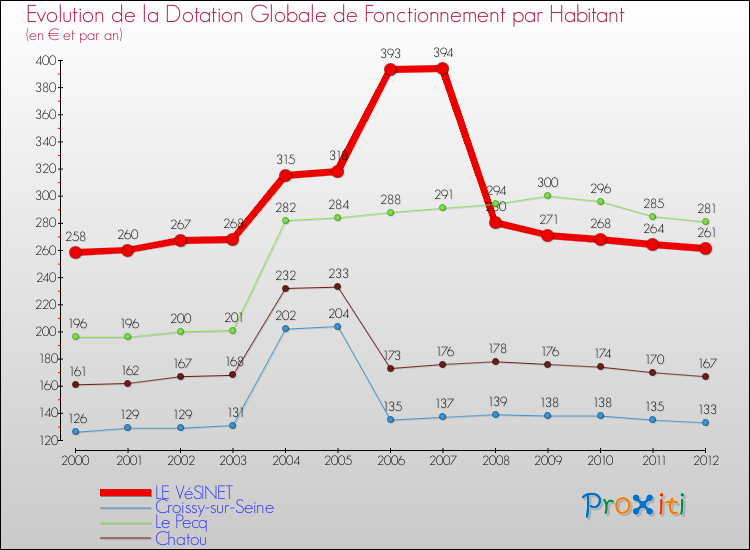 Evolution et montant de la dotation globale de fonctionnement par Habitant pour LE VéSINET et les communes proches Comparaison des dotations globales de fonctionnement par habitant pour LE VéSINET et les communes voisines