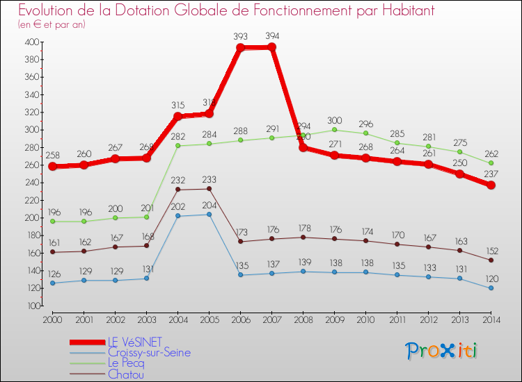 Evolution et montant de la dotation globale de fonctionnement par Habitant pour LE VéSINET et les communes proches de 2000 à 2014. Comparaison des dotations globales de fonctionnement par habitant pour LE VéSINET et les communes voisines de 2000 à 2014.