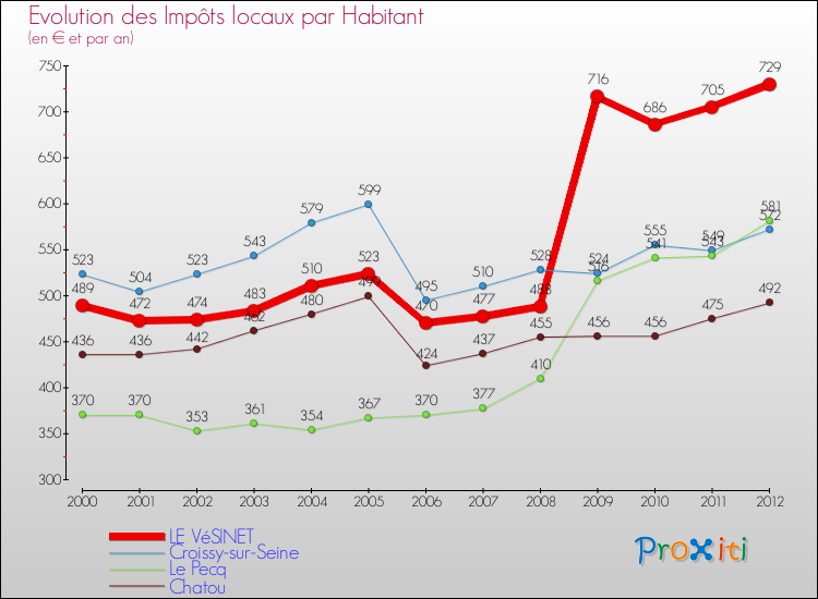 Evolution et montant des impôts locaux par Habitant pour LE VéSINET et les communes proches Comparaison des impôts locaux par habitant pour LE VéSINET et les communes voisines
